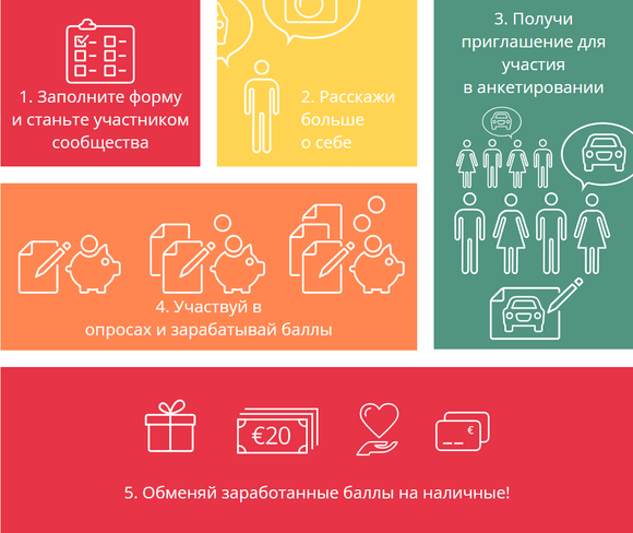 Этапы участия в исследованиях от опросника talkonlinepanel.
