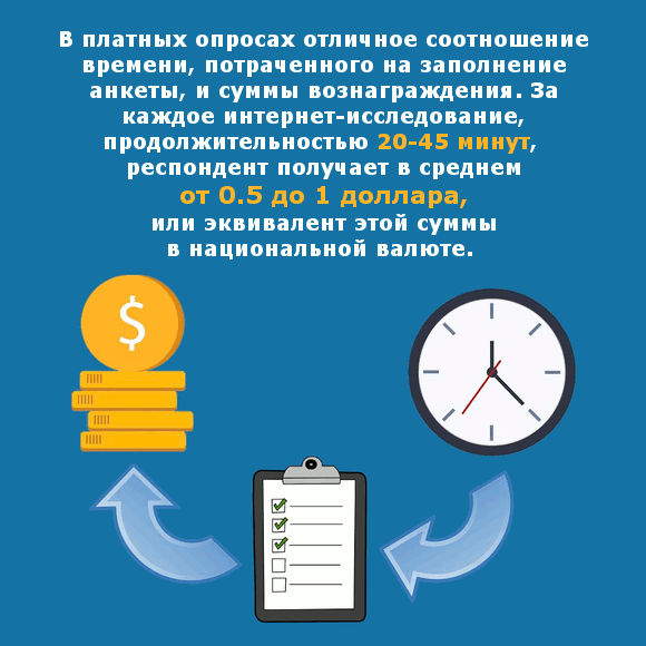 За опрос, продолжительностью 20-45 минут, можно заработать в среднем от 0.5 до 1 доллара.
